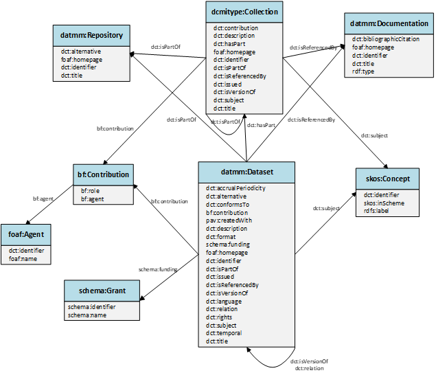 Diagram represents the relationships of DATMM Classes and properties:
