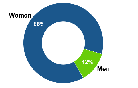 female 88% and male 12%