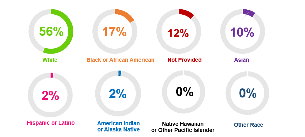 White: 56%; Black or African American: 17%; Asian: 10%