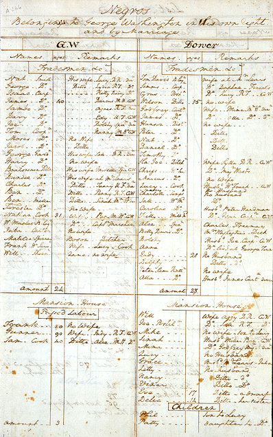 George Washington's List of Slaves at Mount Vernon, 1799