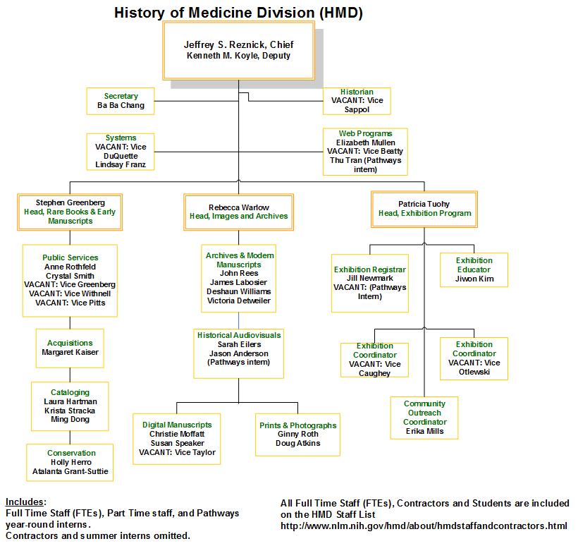 History of Medicine Division -- Staff Chart