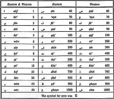 arabic numbers 1 100 in arabic