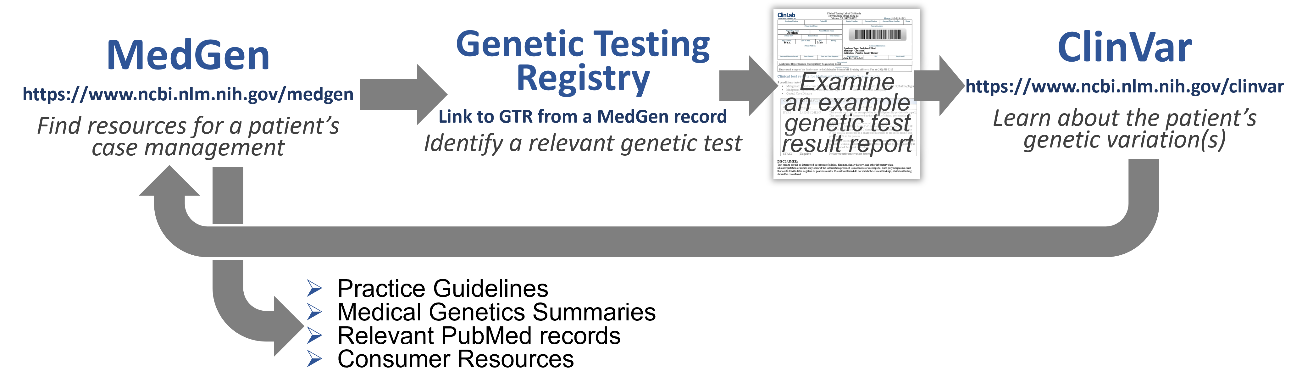 Workflow for pharmacogenomics analysis: Medgen, GTR, Test Result examination, ClinVar, Medgen