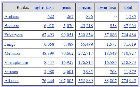 Table of the number of entries at various classification levels in the NCBI Taxonomy database