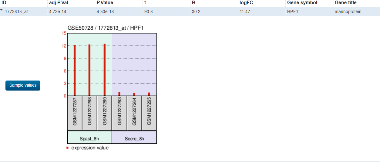 Geo2R sample value for individual gene