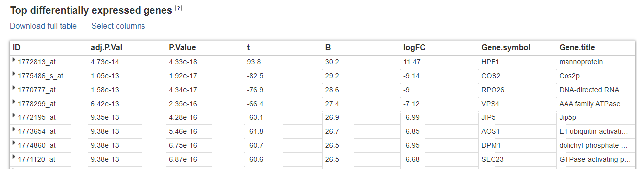 Geo2R differential expression table