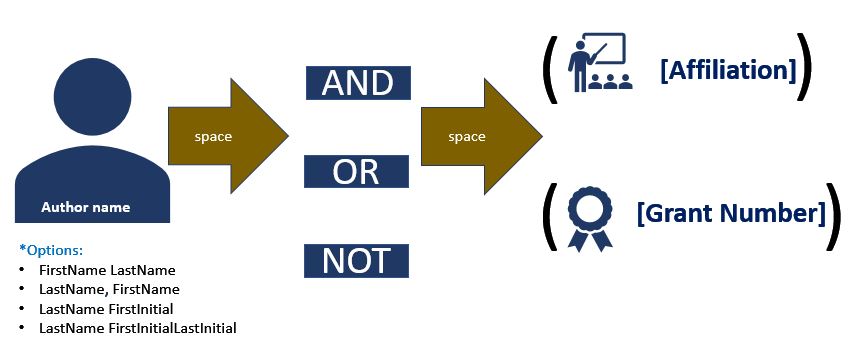 Graphic of boolean operator