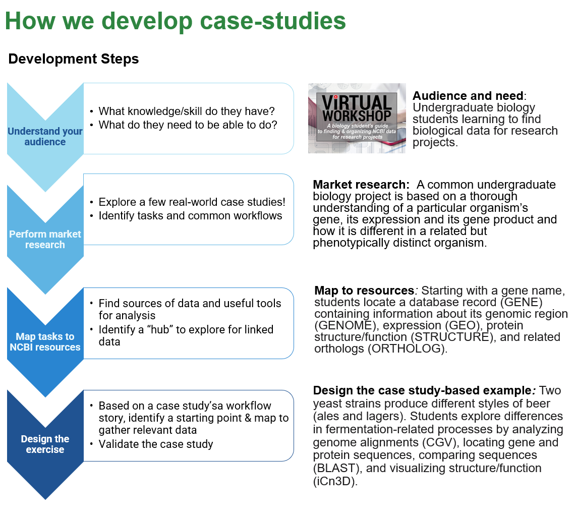 Pipeline for case study development