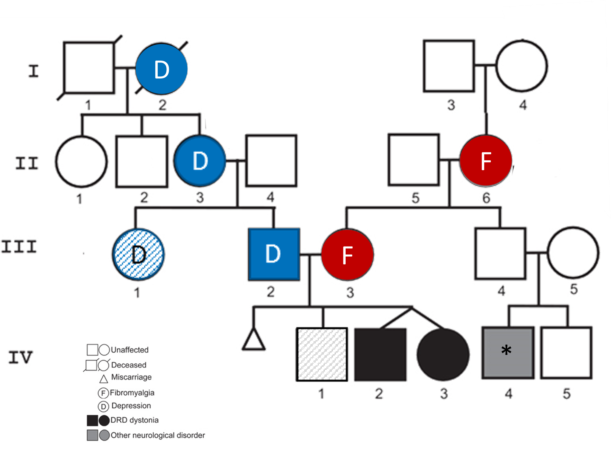 An image of the family pedigree with variant and disorder information