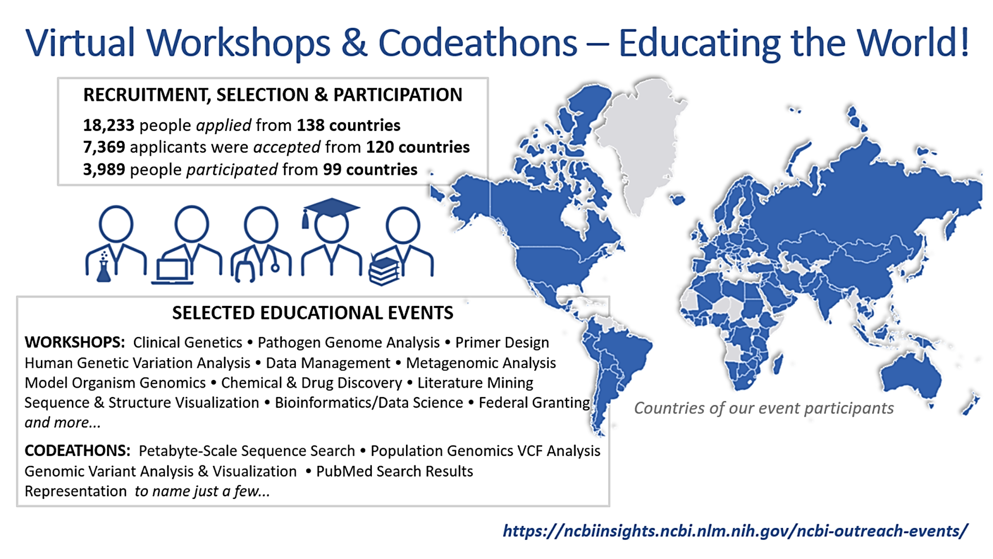 Two years of the NCBI Virtual Workshops & Codeathon Program