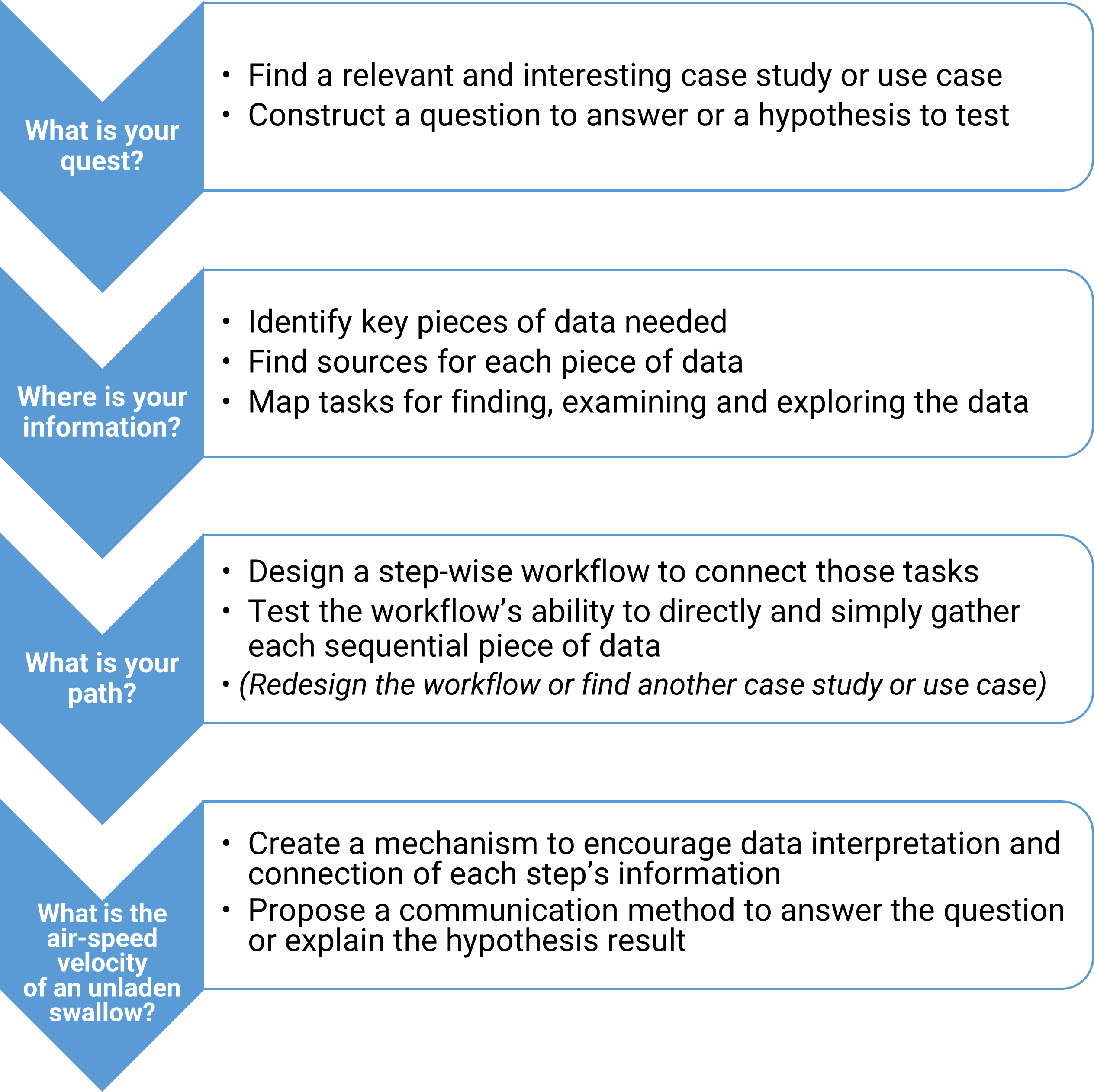 A graphic listing our steps in curricular development