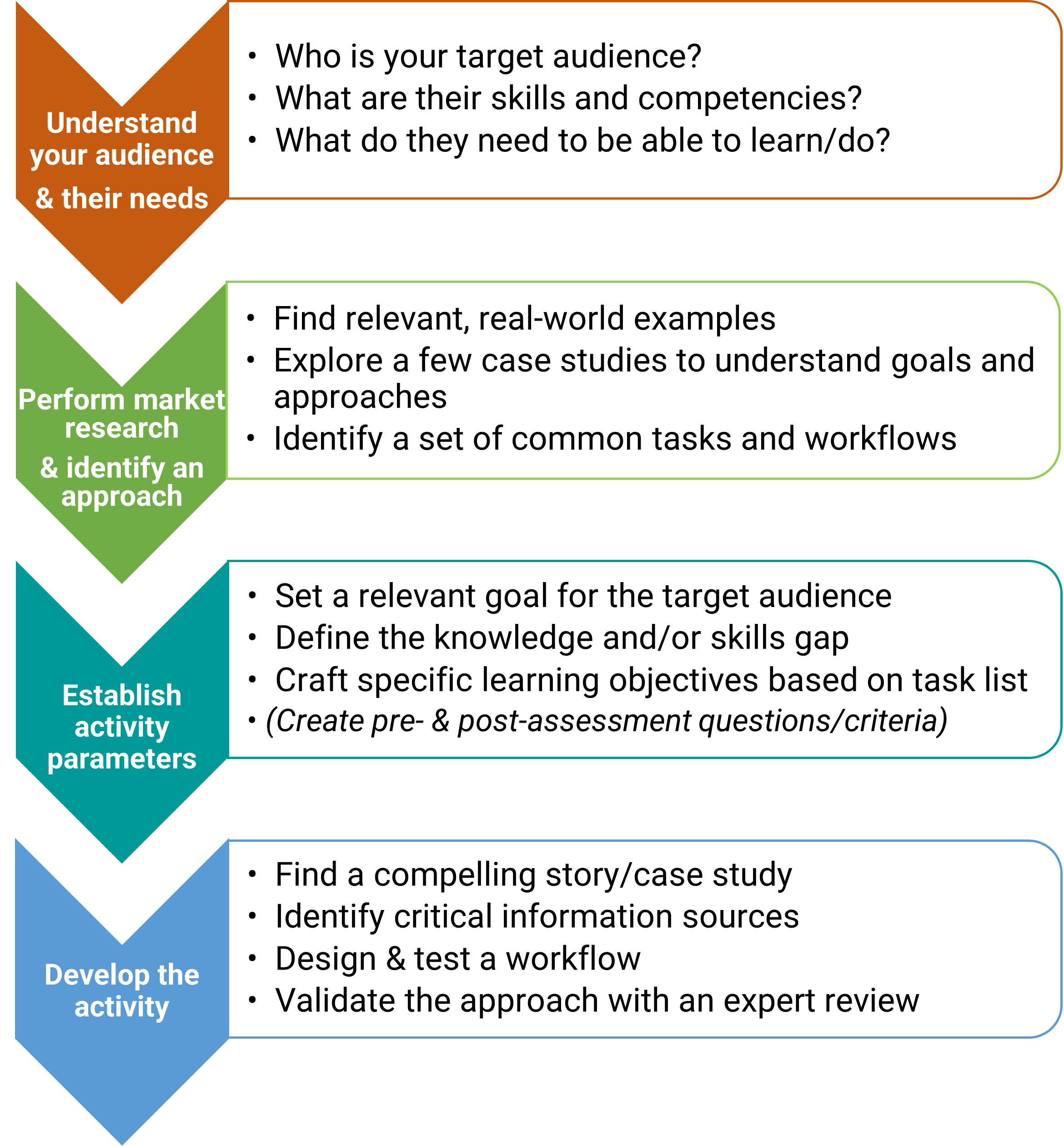 A graphic listing our steps in curricular research