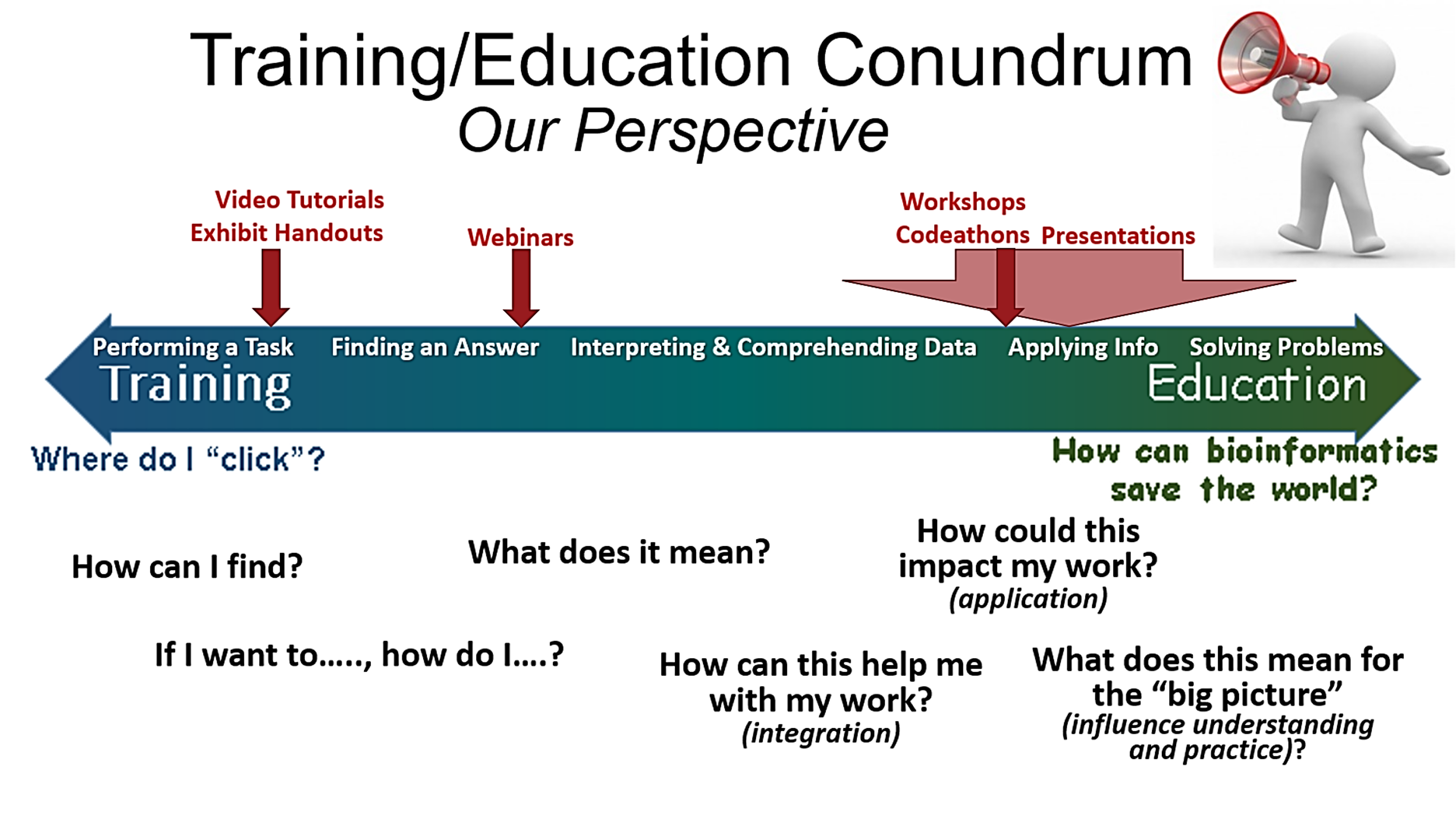 The spectrum of NCBI Customer training/educational needs