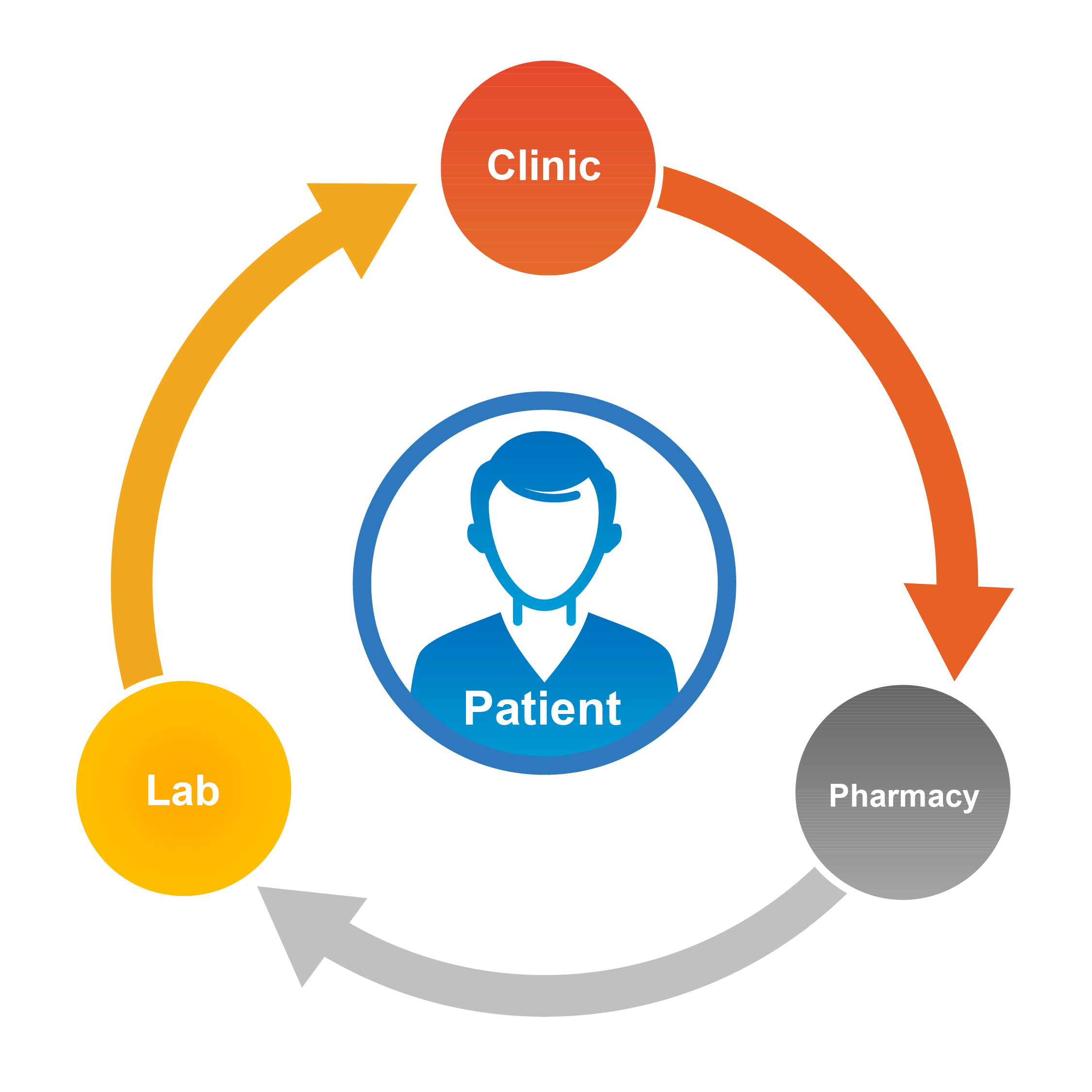 Graphic showing how a clinic, lab, and pharmacy encricle a patient.