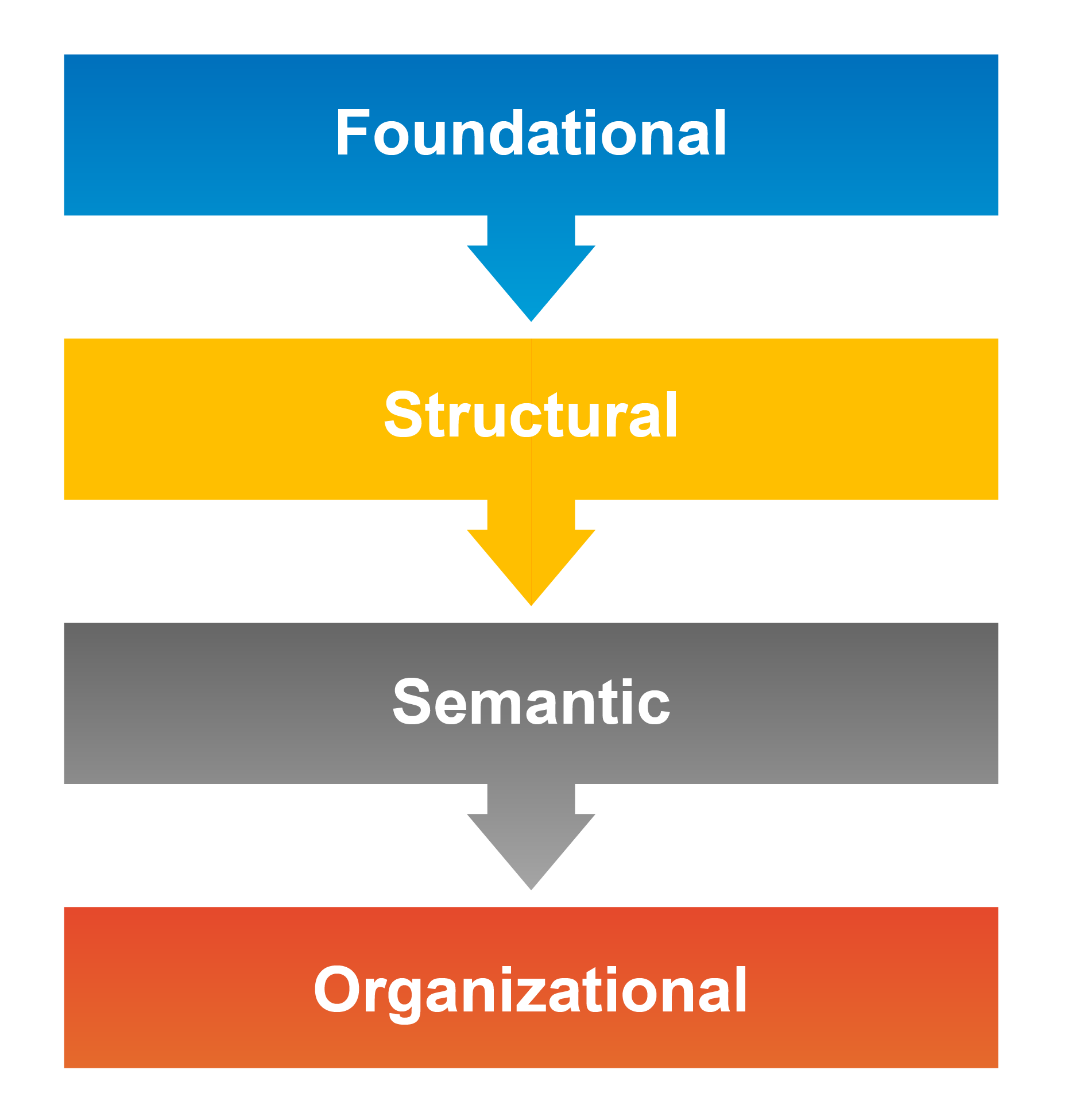 Graphic showing interoperability levels - Foundational, Structural, Semantic, and Organizational