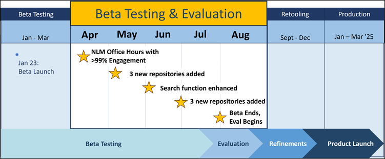Dataset Catalog Beta Timeline showing beta launch in January, testing and evaluation April through July, evaluation in August, refinements September through December, and official product launch January through March of 2025.